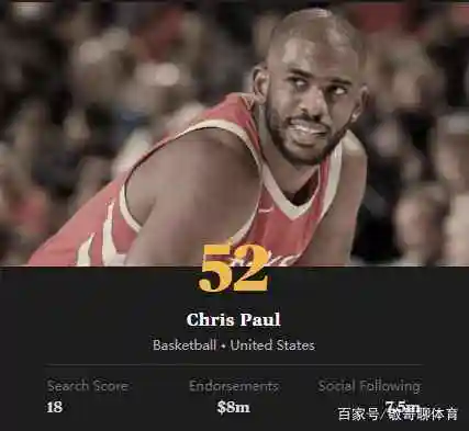 全球百大知名体育明星排名_体育热点榜排行榜前十有哪些明星,_足球篮球明星前十排名